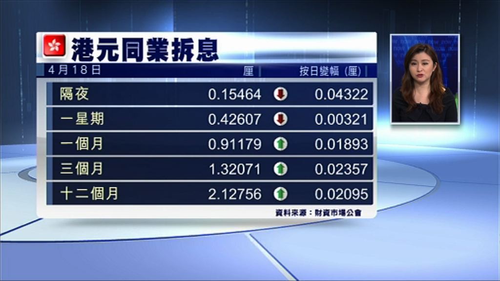 【供樓注意】1個月拆息升至約0.91厘