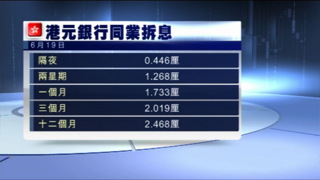 【見逾九年半高】1個月拆息衝上1.73厘