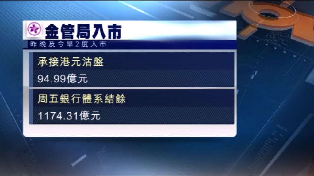 港元弱勢　金管局再承接近95億港元沽盤