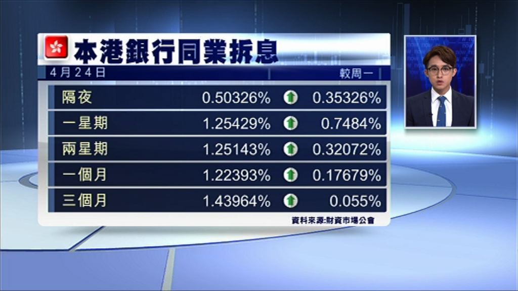 【全城瞓身抽新股】一星期拆息衝上1.254厘