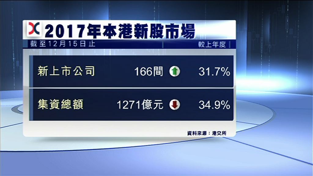 【截至11月止】港累計新股集資額排名跌至第四位
