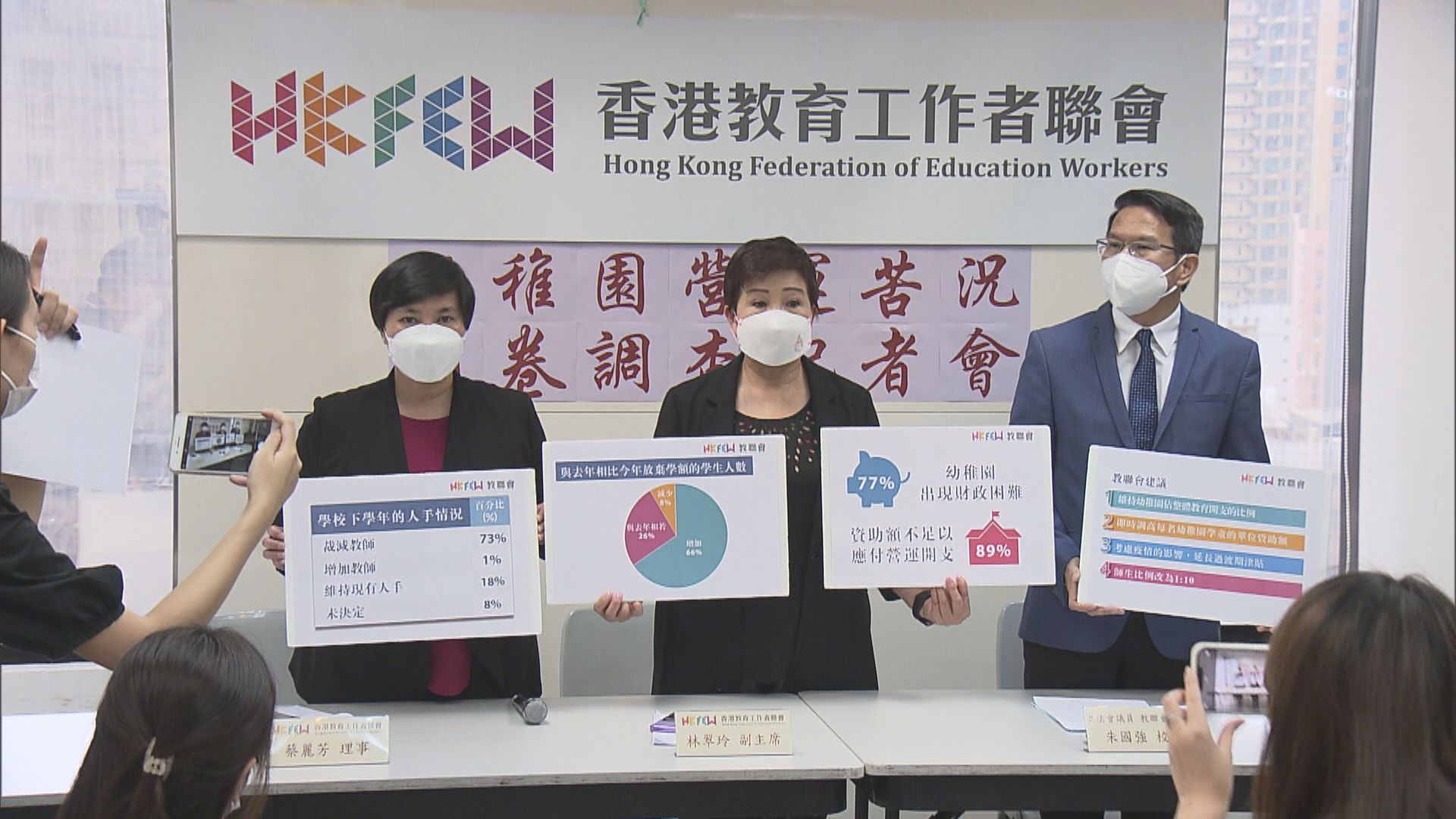 教聯會調查：受訪七成半幼稚園陷財政困難