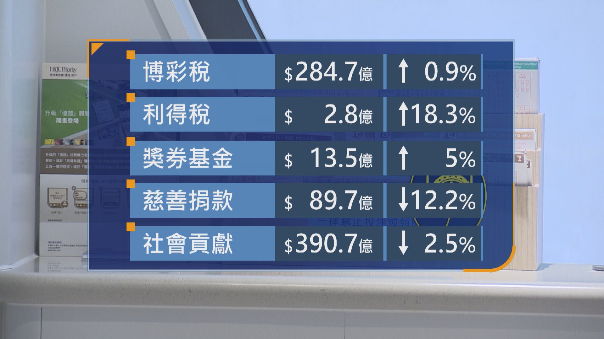 馬會交博彩稅及利得稅288億元創新高
