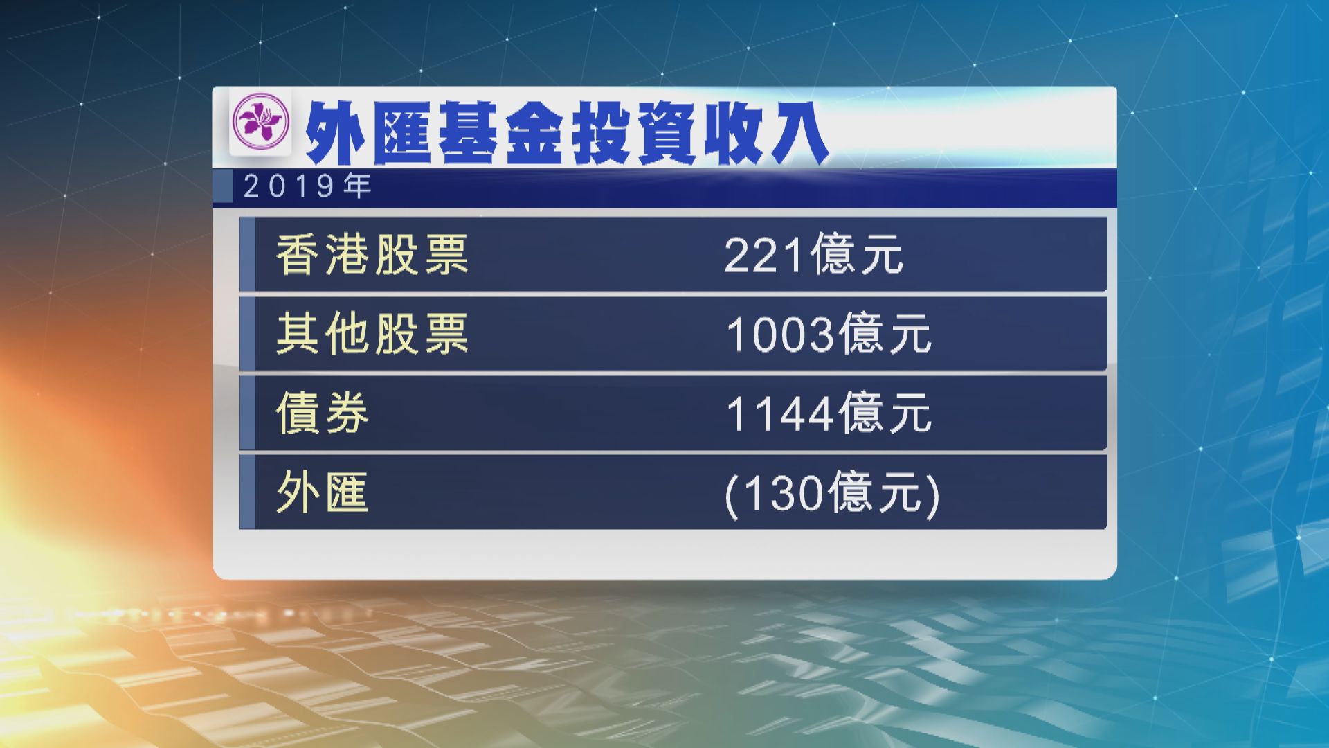 外匯基金去年投資收入2472億元　為紀錄第二高