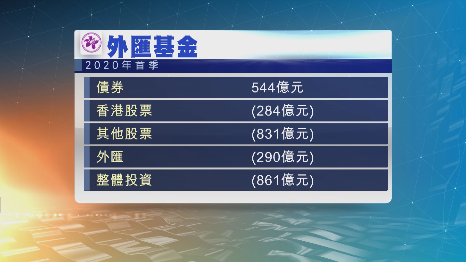 外匯基金首季蝕861億元　金管局：投資前景依然嚴峻