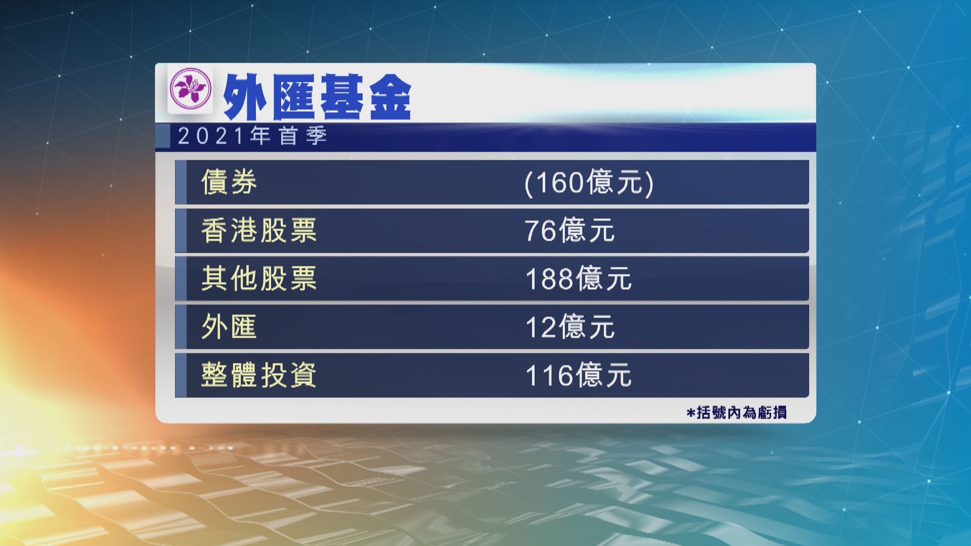 外匯基金首季投資收入116億