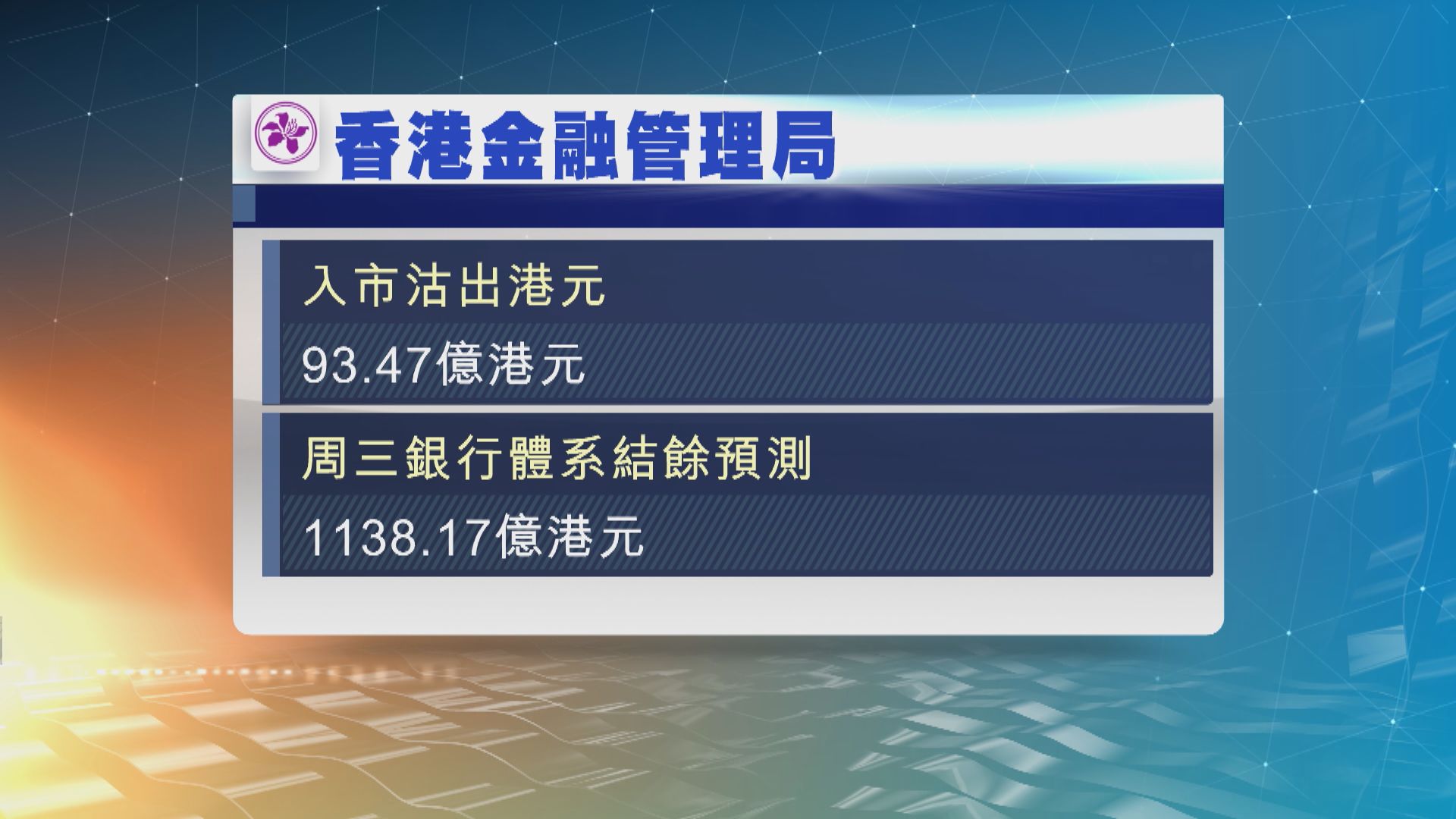 金管局自上周五來向市場注資190.82億港元