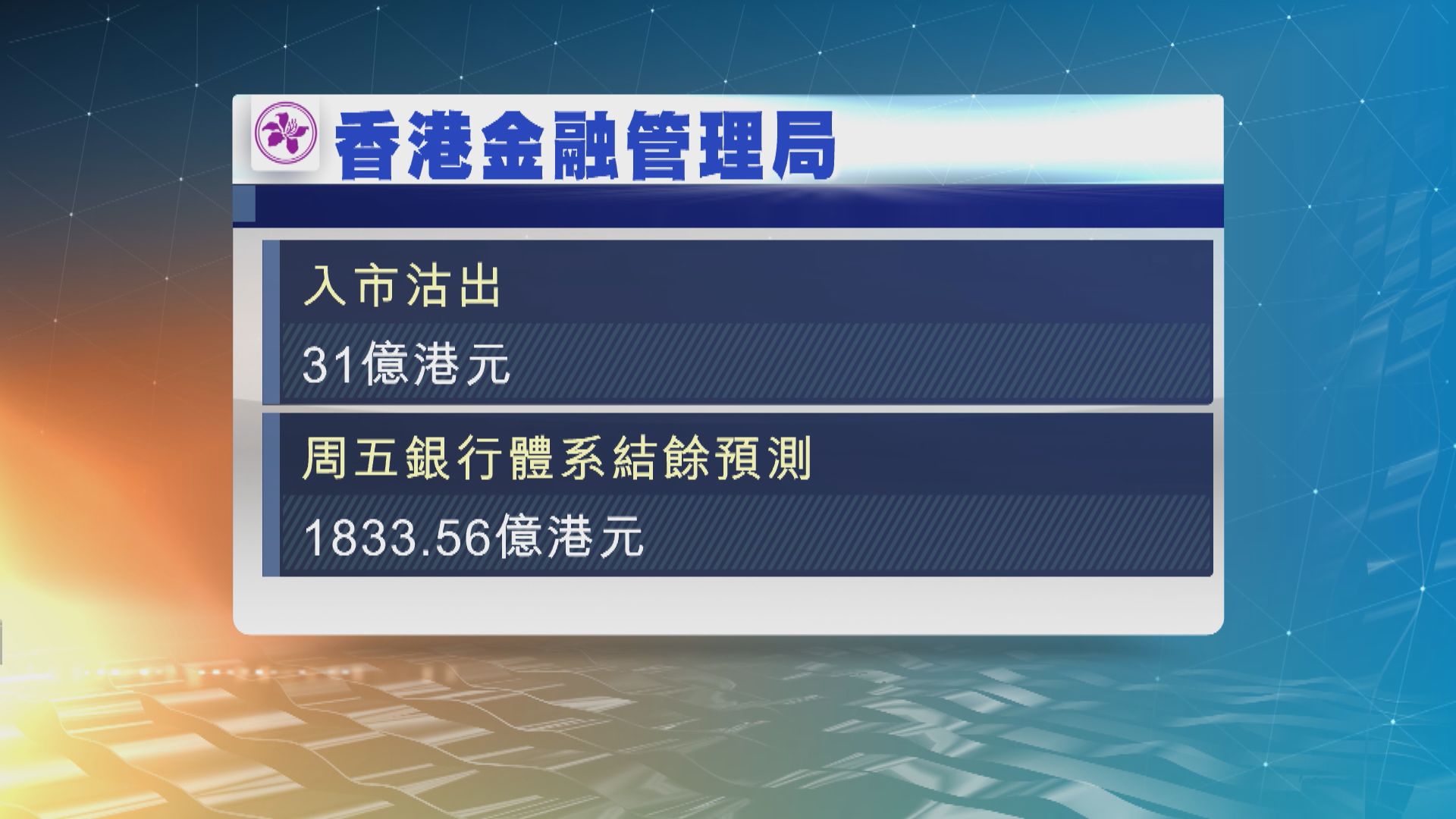 港元觸及強方兌換保證　金融管理局今早沽出31億港元