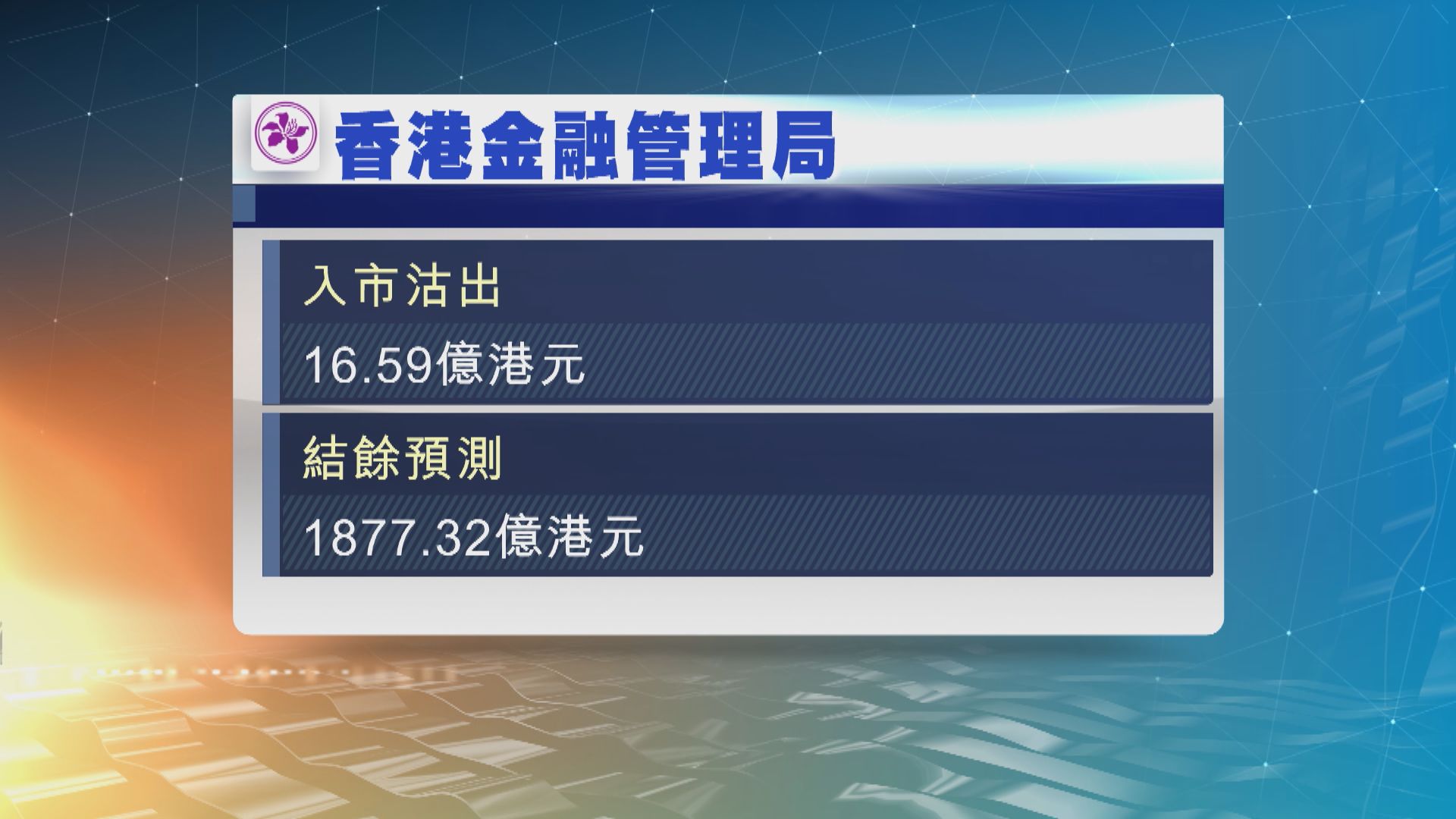 港元匯價轉強　金管局今早再度入市