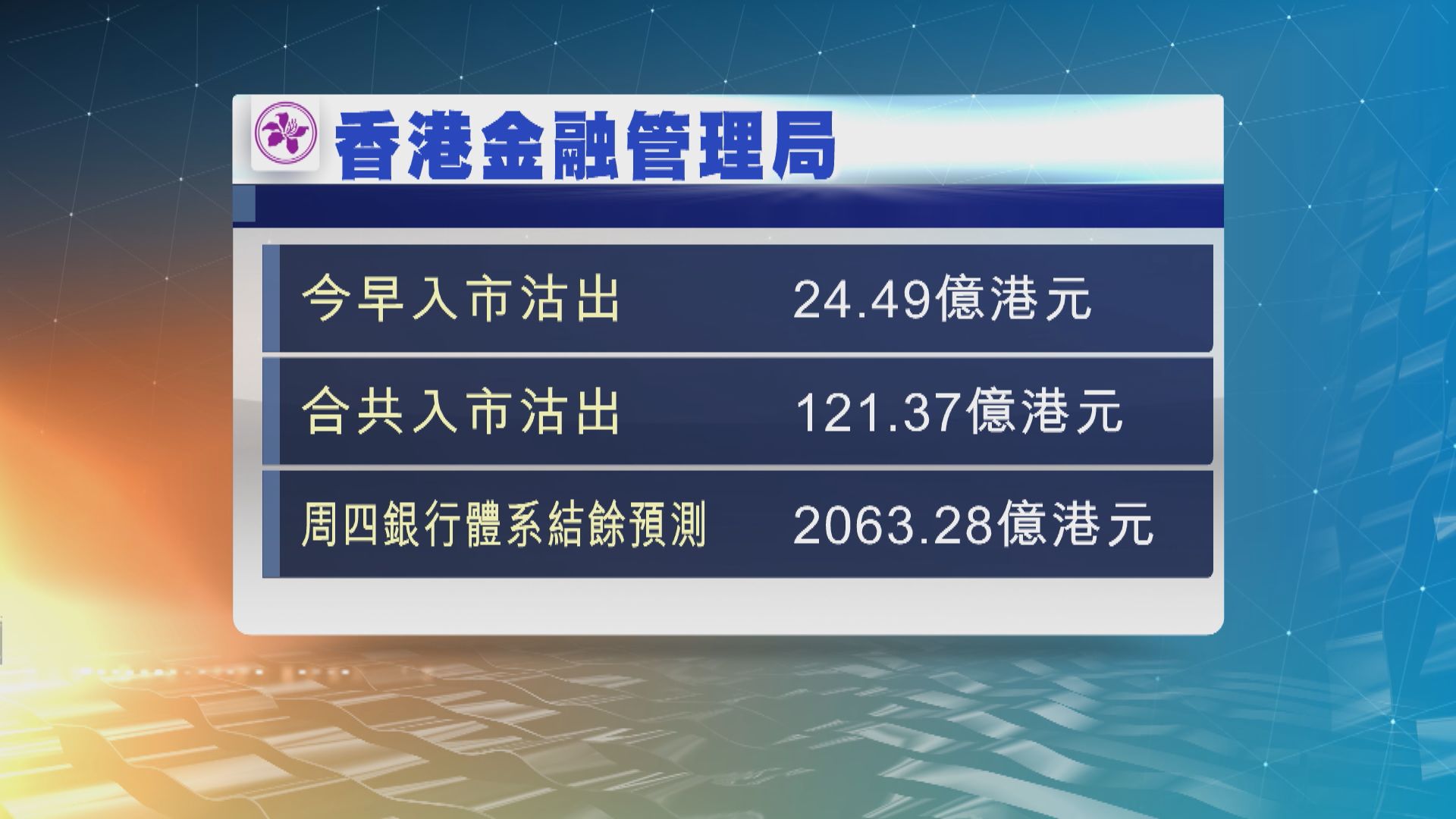 港元觸及強方兌換保證　金融管理局今早再入市