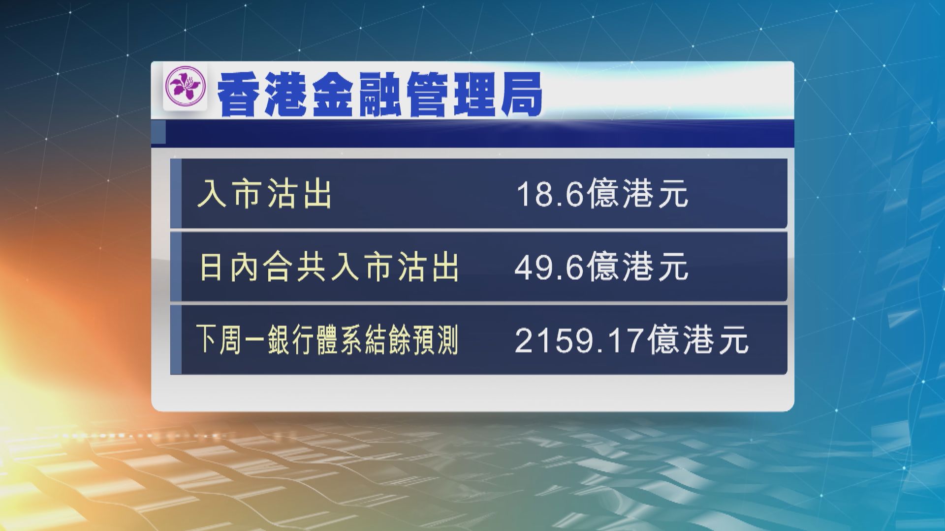港元再觸及強方兌換保證　金管局今早再度入市