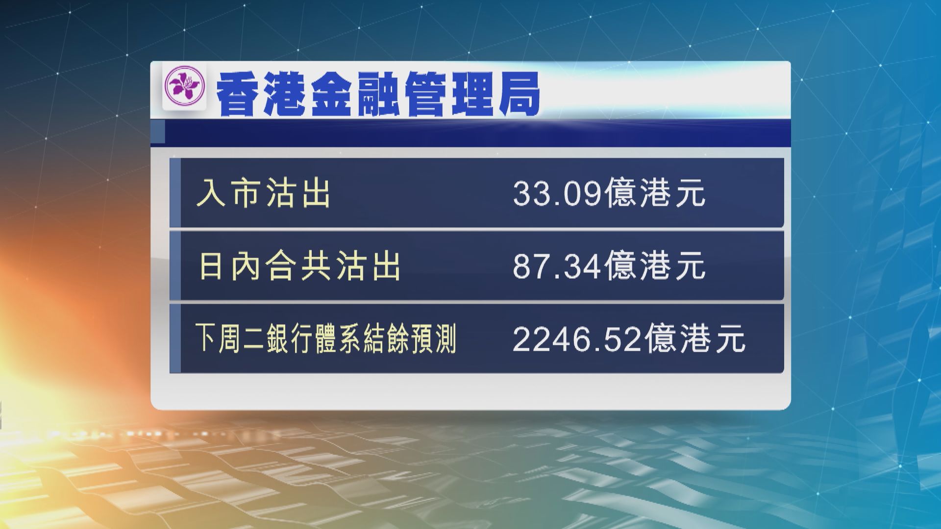 港元再觸及強方兌換保證　金管局今早再度入市