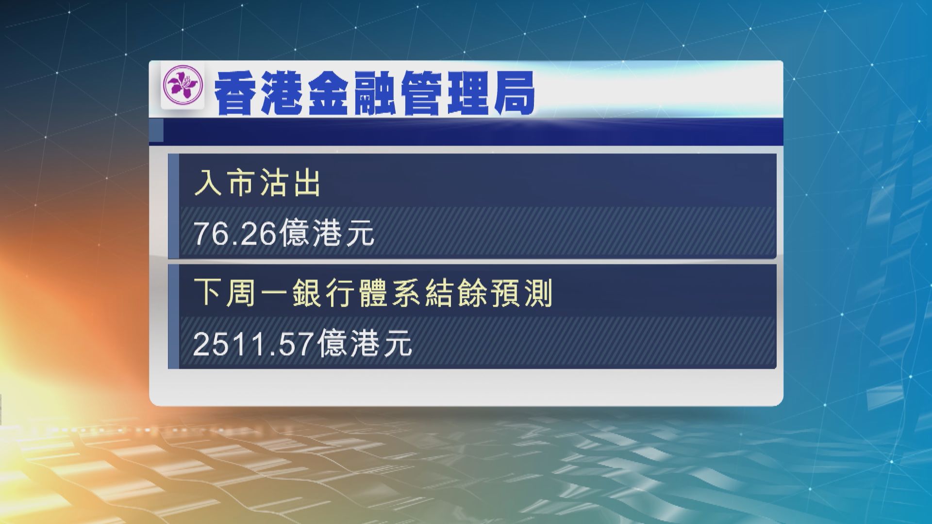 港元強勢　觸及強方兌換保證　金融管理局在今早入市