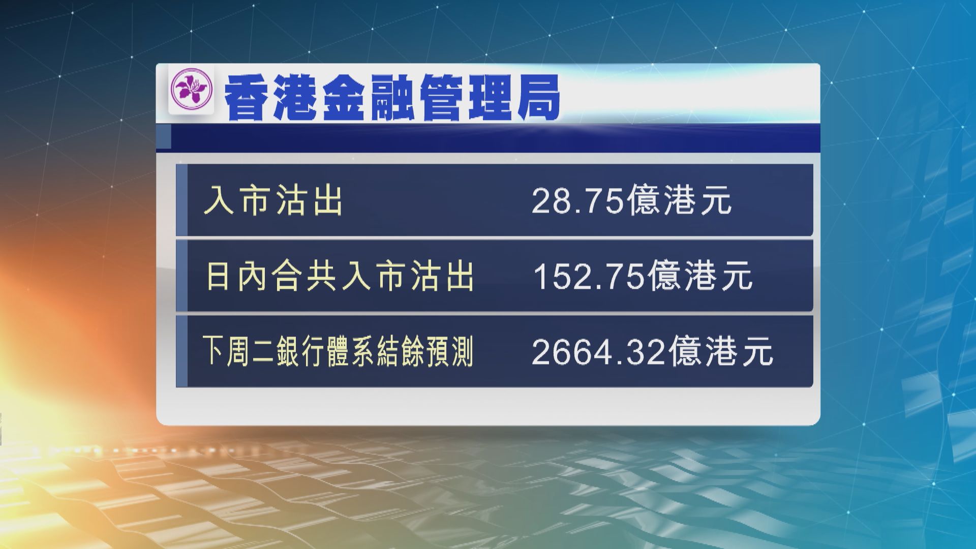 港元強勢　觸及強方兌換保證　金融管理局在今早入市