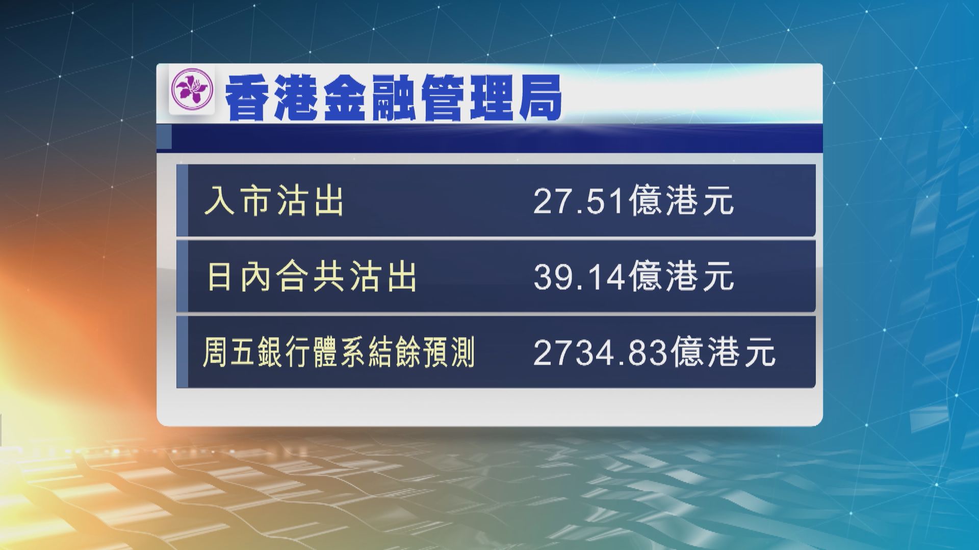 港元持續強勢　金融管理局今早再入市