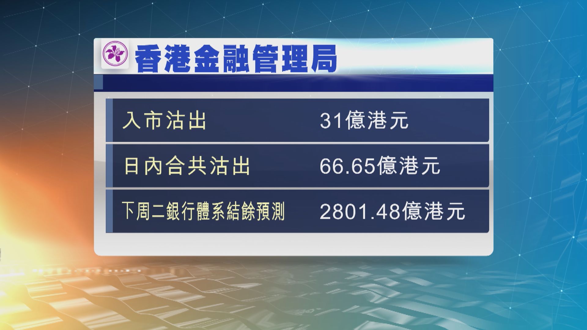 港元持續強勢　金融管理局今早再入市