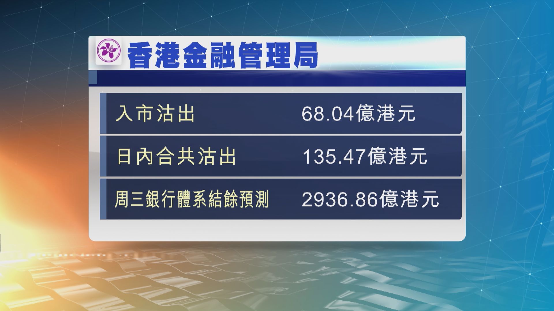 港元持續強勢　金融管理局今早再入市