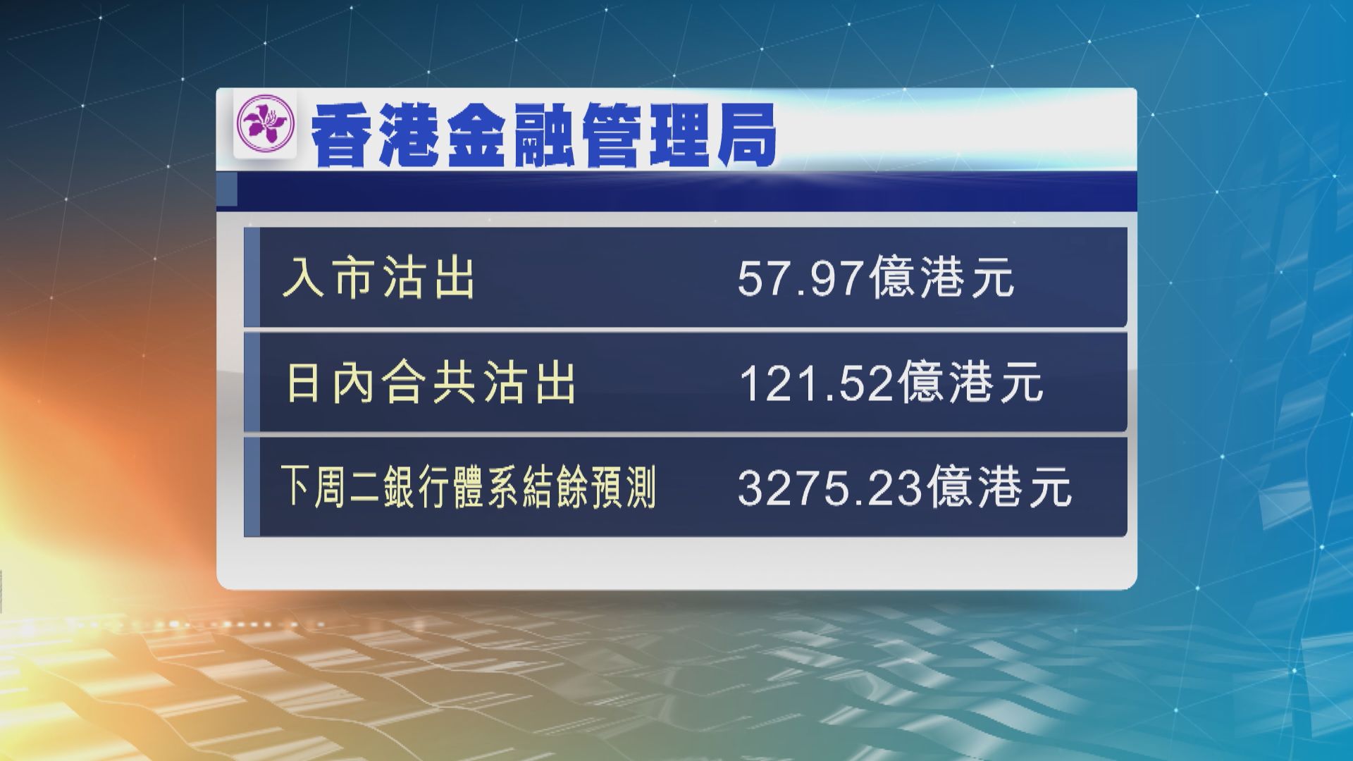 港元持續強勢　金融管理局今早再入市