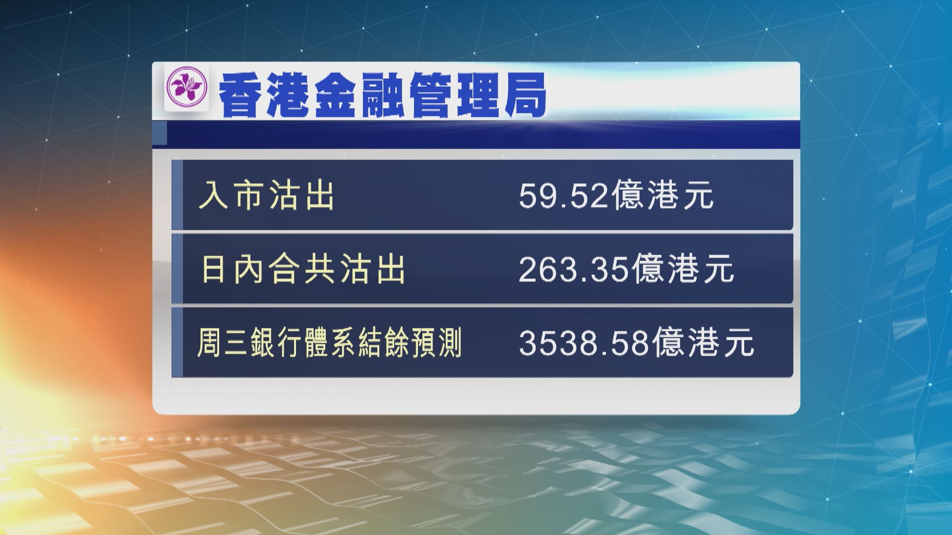 港元持續強勢　金融管理局今早再入市
