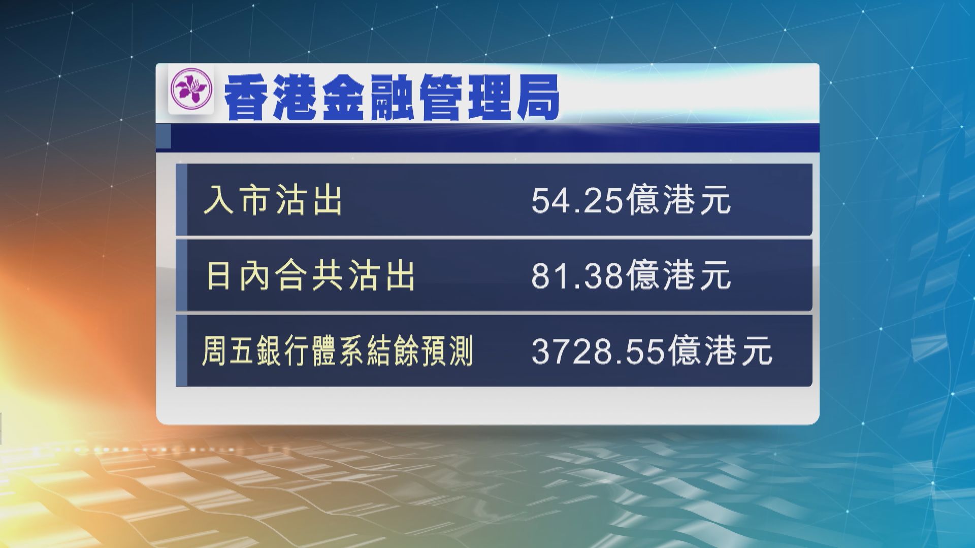 港元持續強勢　金融管理局今早再入市