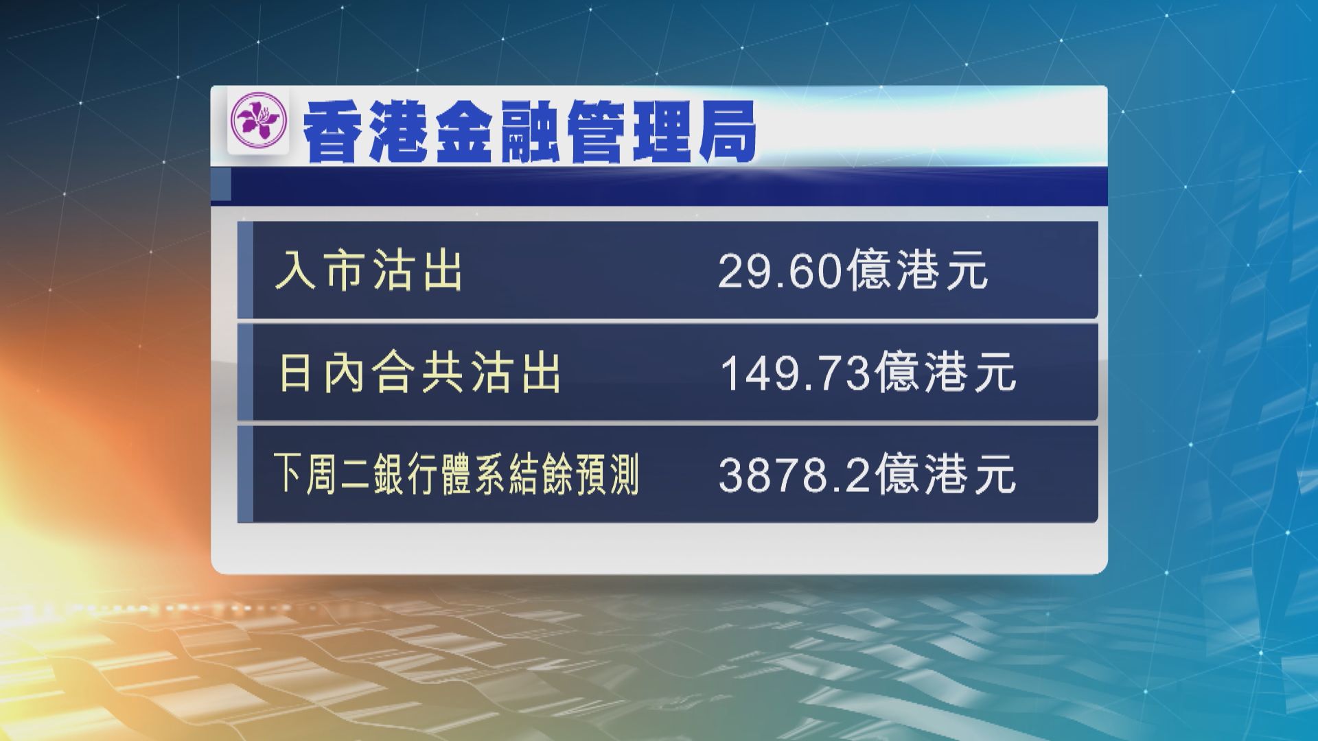 港元持續強勢　金融管理局今早再入市