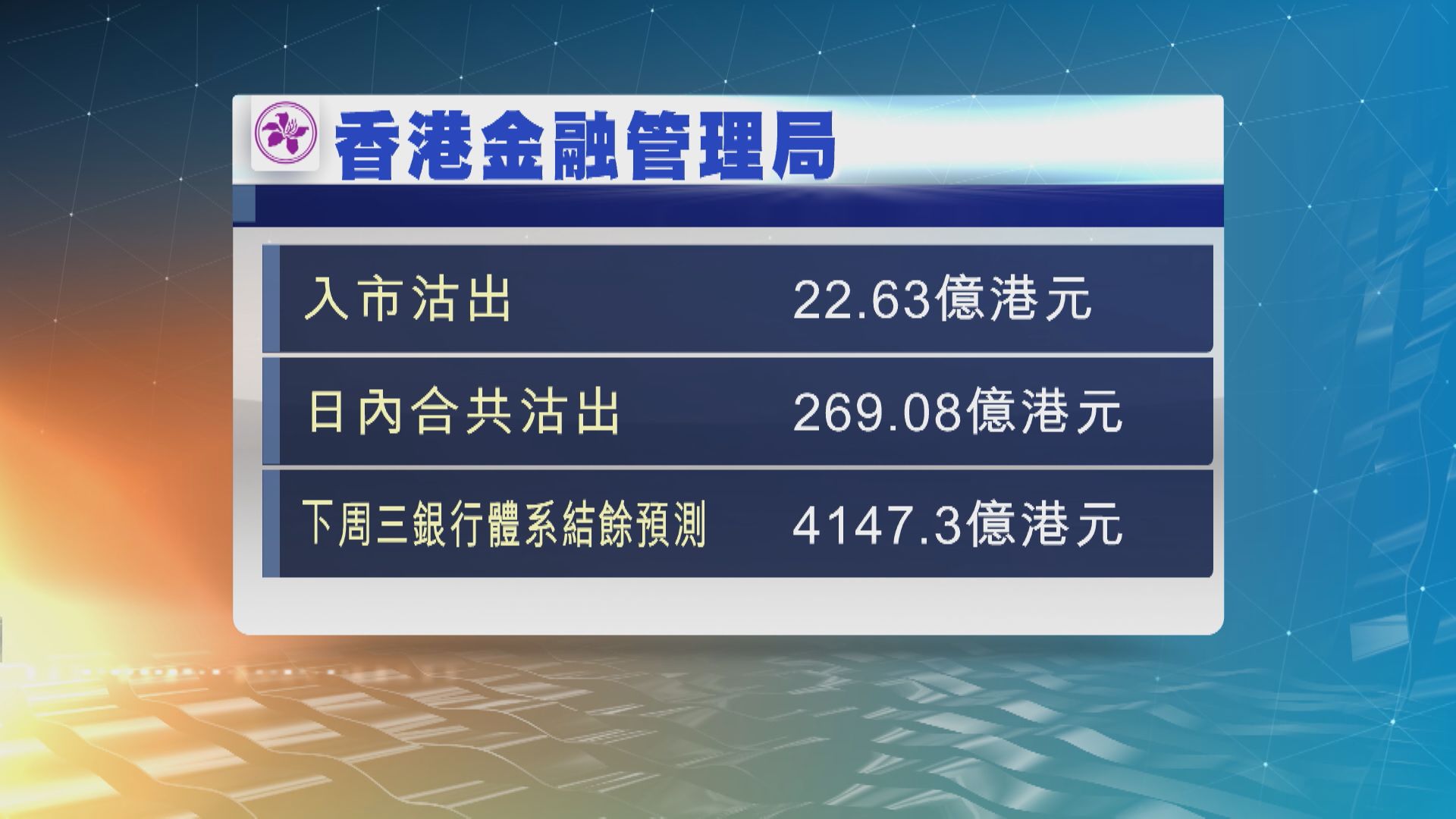港元持續強勢　金融管理局今早再入市