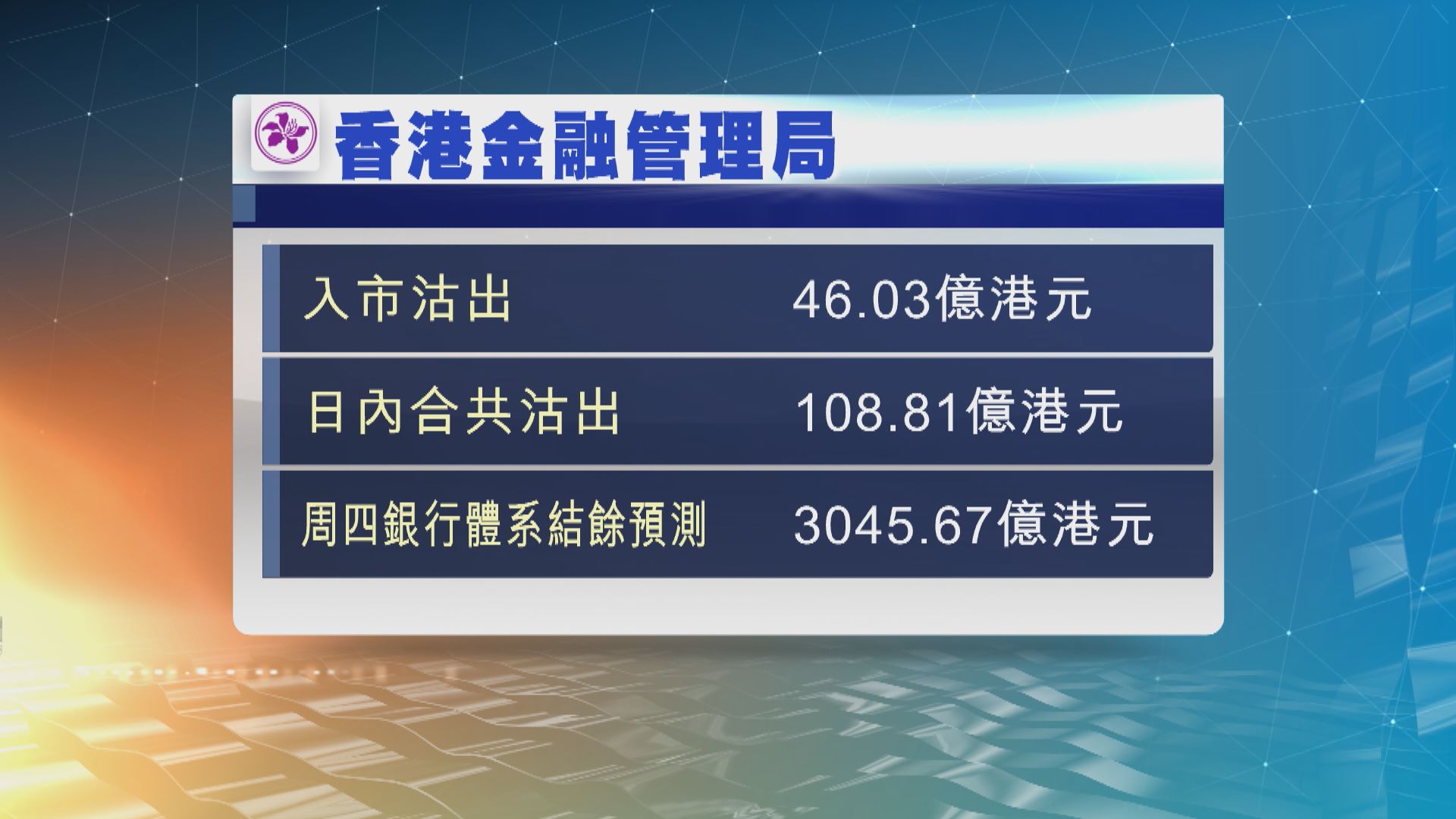 港元持續強勢　金融管理局今早再入市