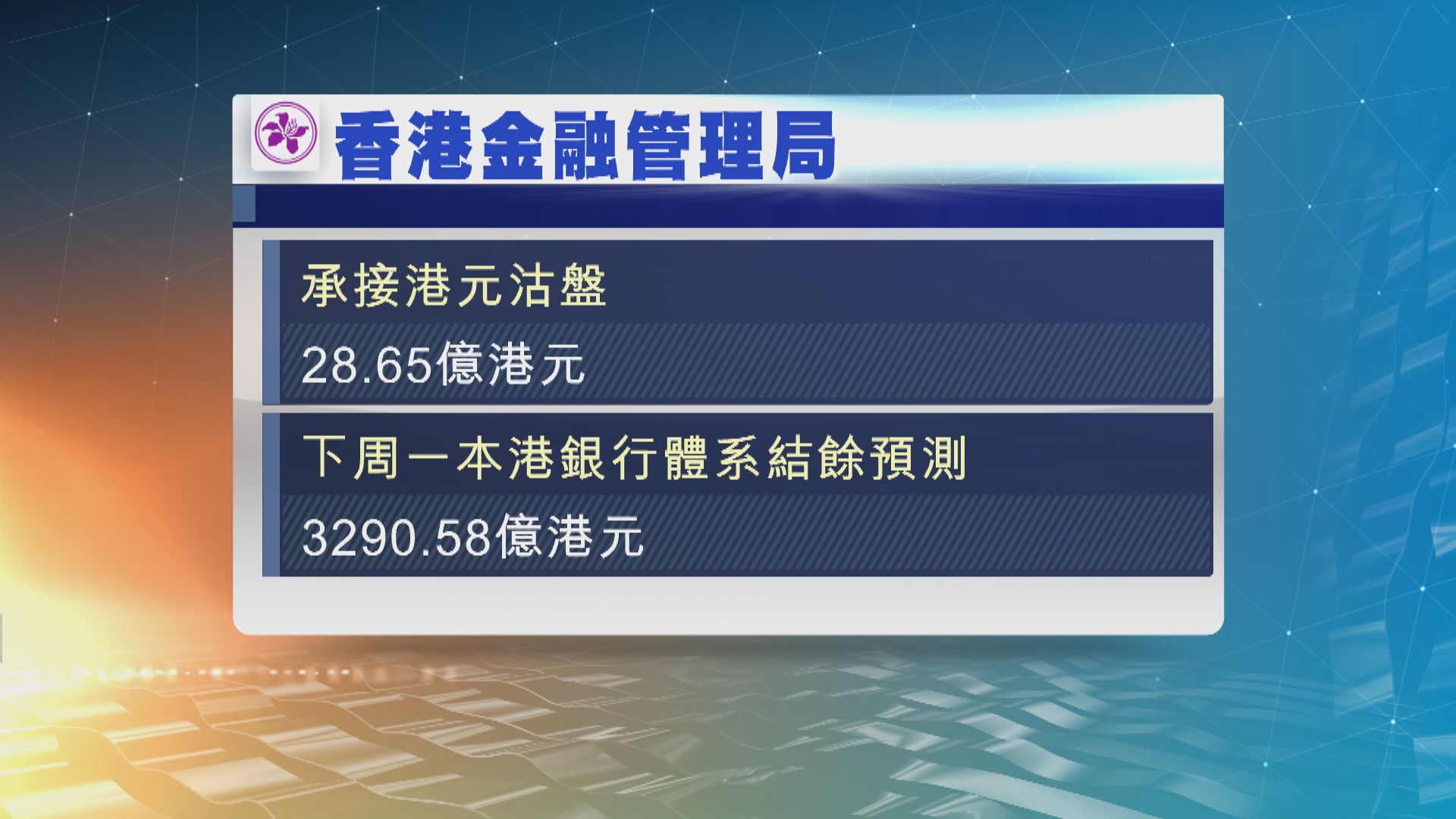 金管局今早承接逾28億港元沽盤