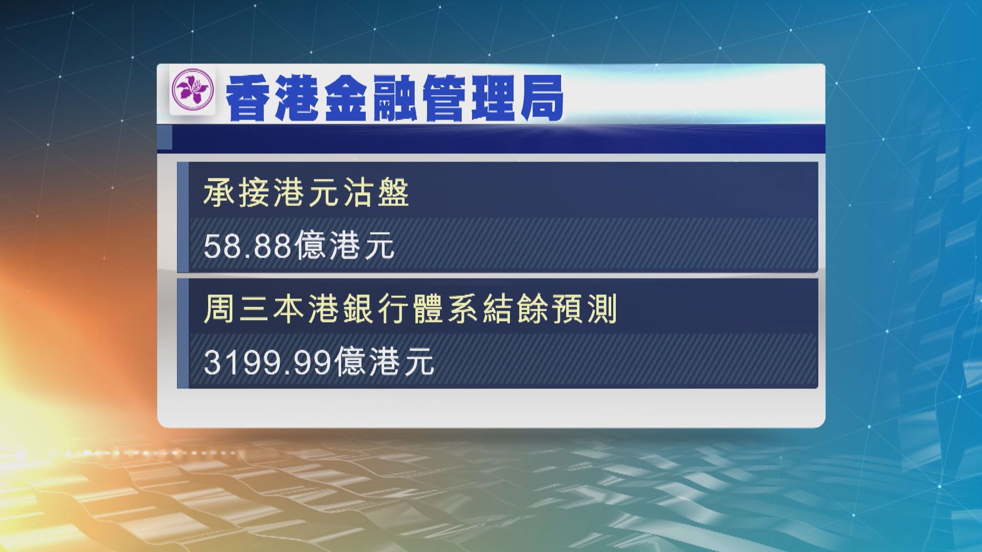 【捍衛港匯】金管局承接近59億港元沽盤