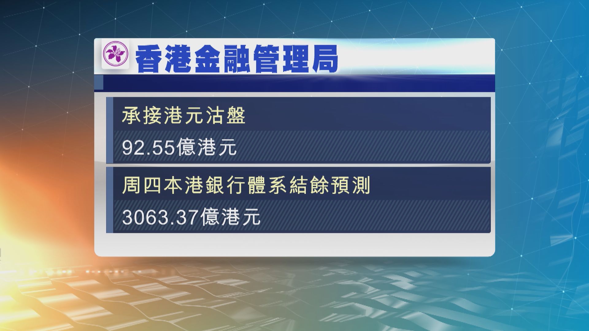 金管局今早承接逾92億港元沽盤
