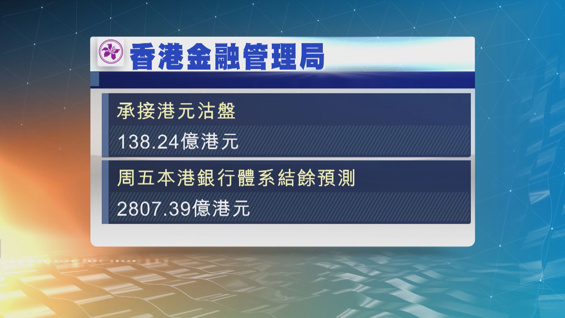 金管局今早承接逾138億港元沽盤