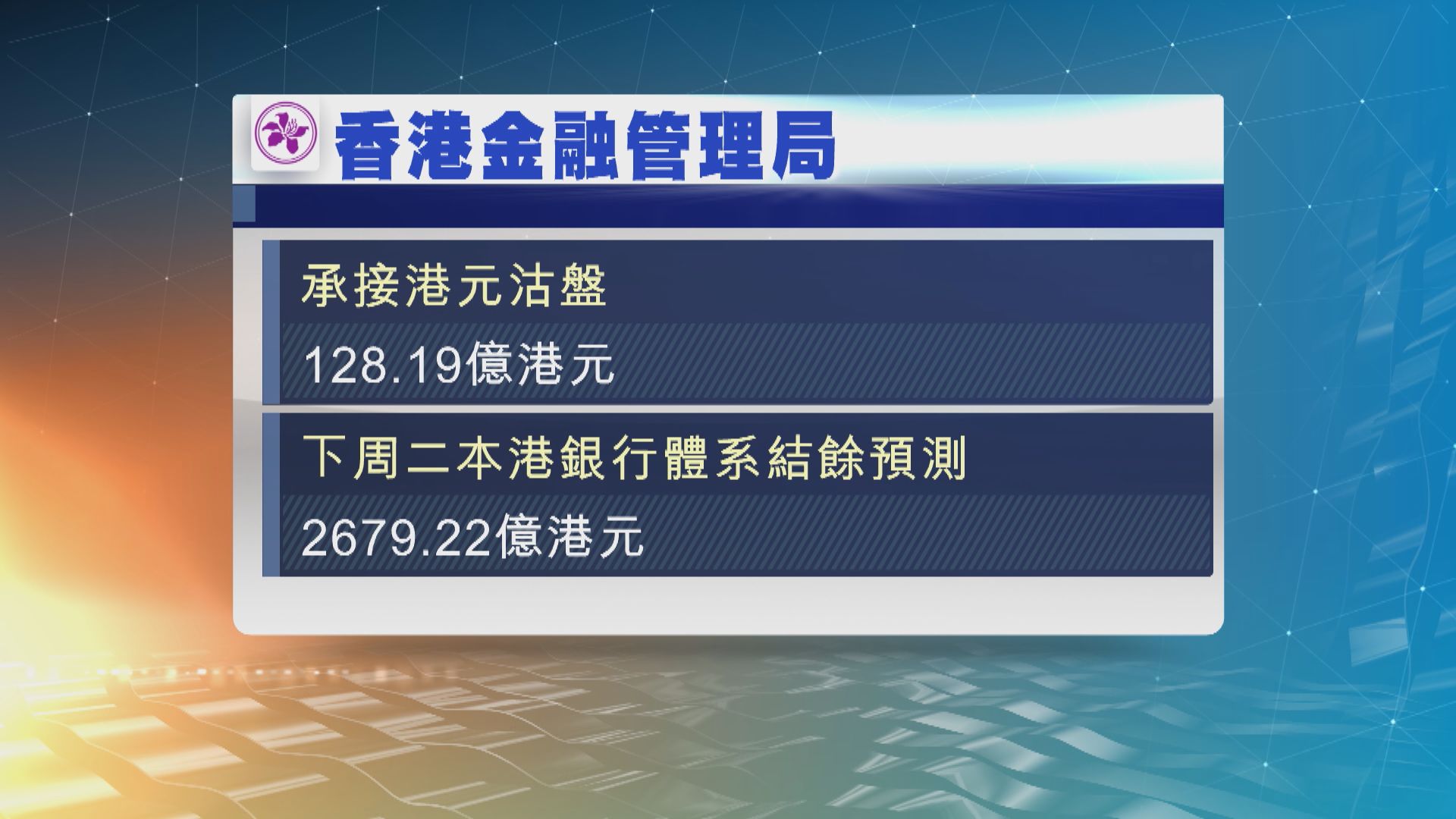 金管局今早承接逾128億港元沽盤