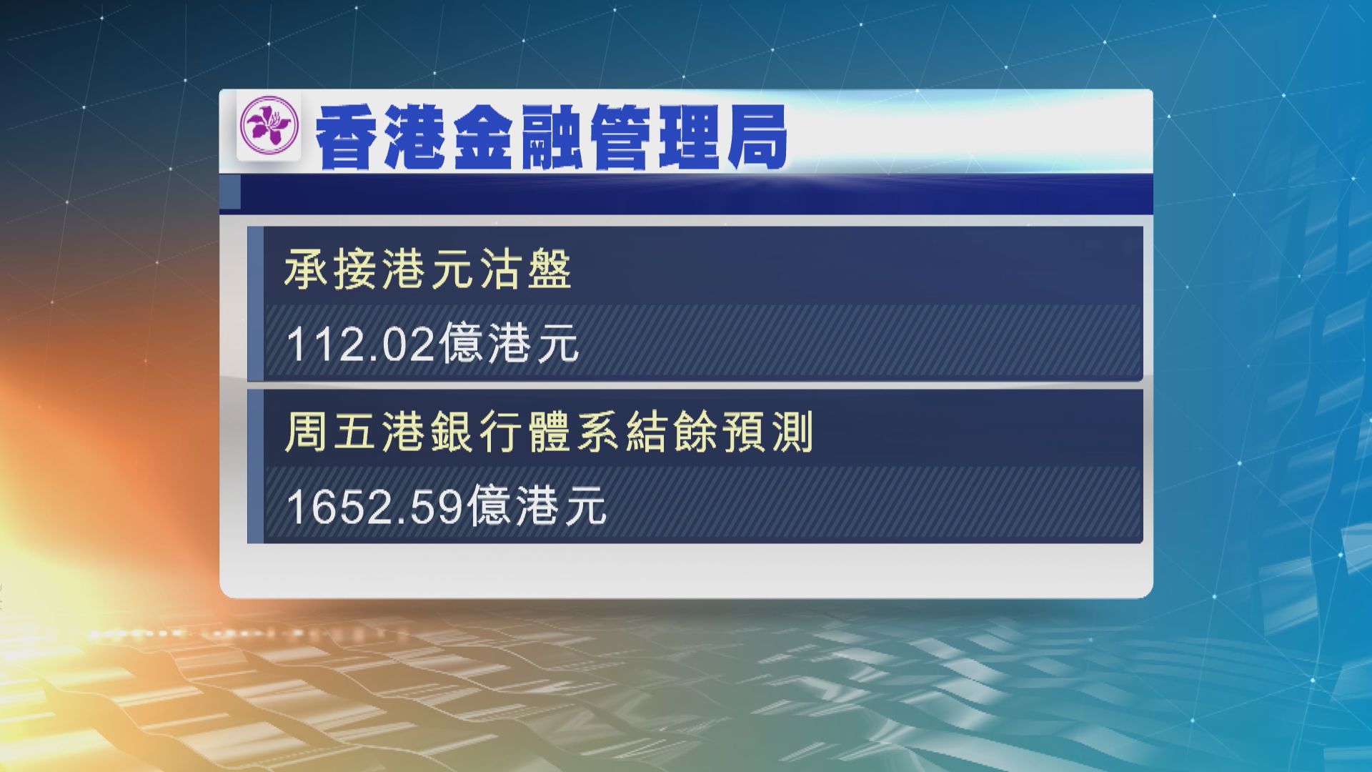 金管局再承接約112億港元沽盤