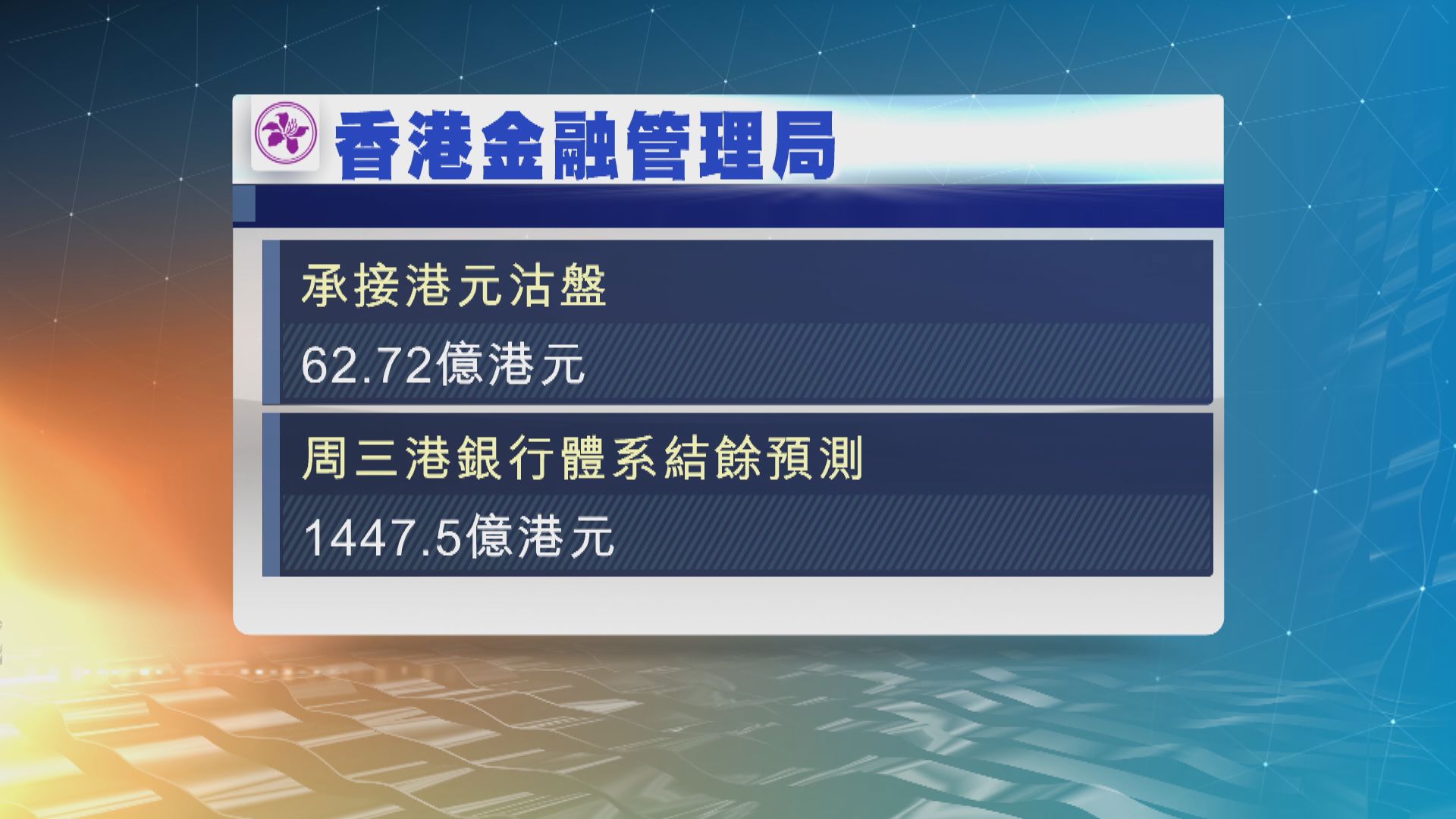 金管局承接逾62億港元沽盤