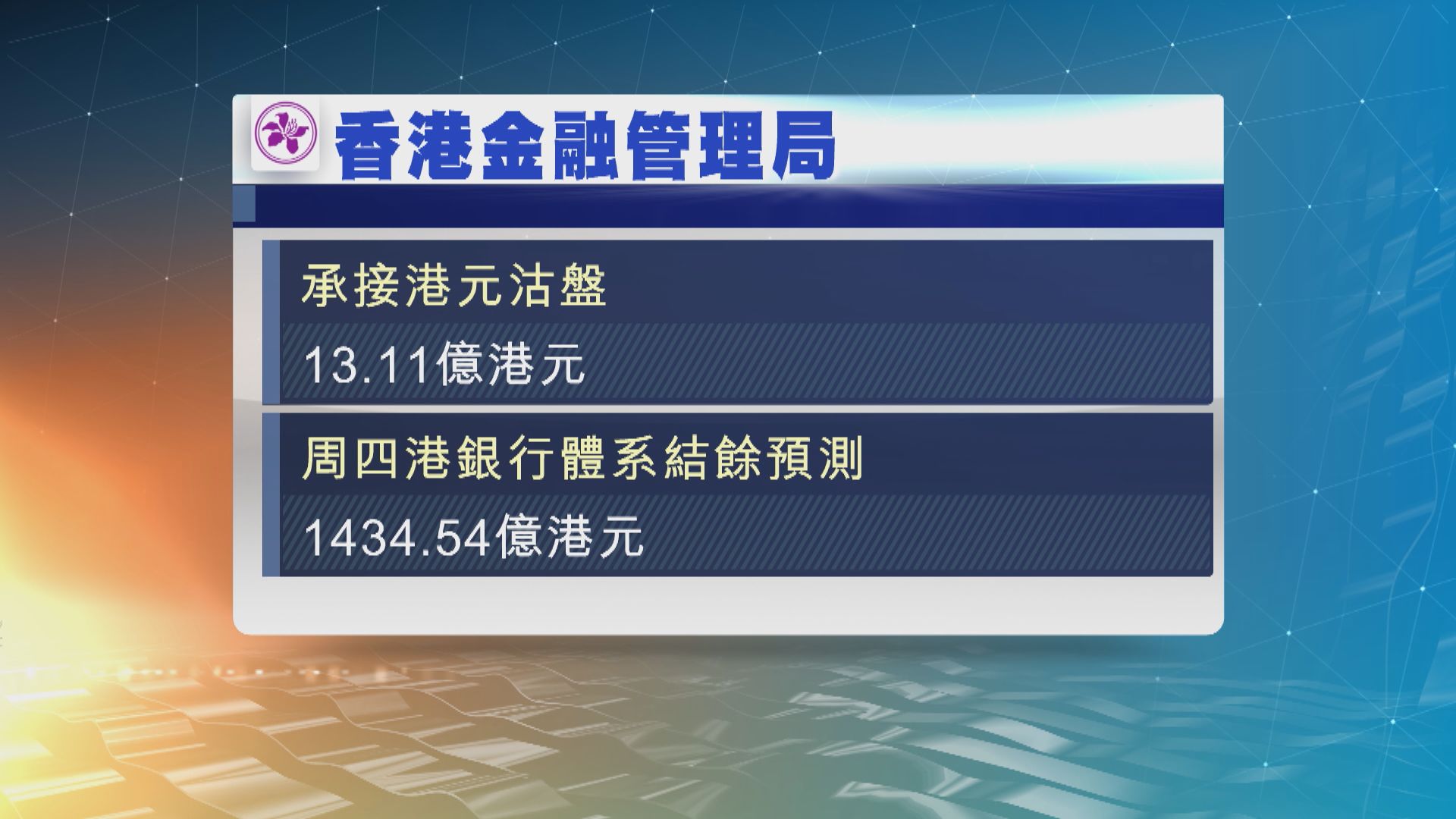 金管局承接逾13億港元沽盤