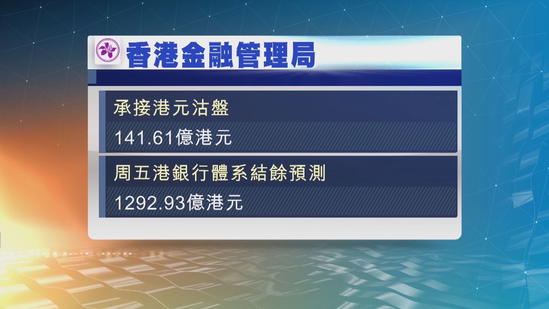 金管局承接逾141億港元沽盤