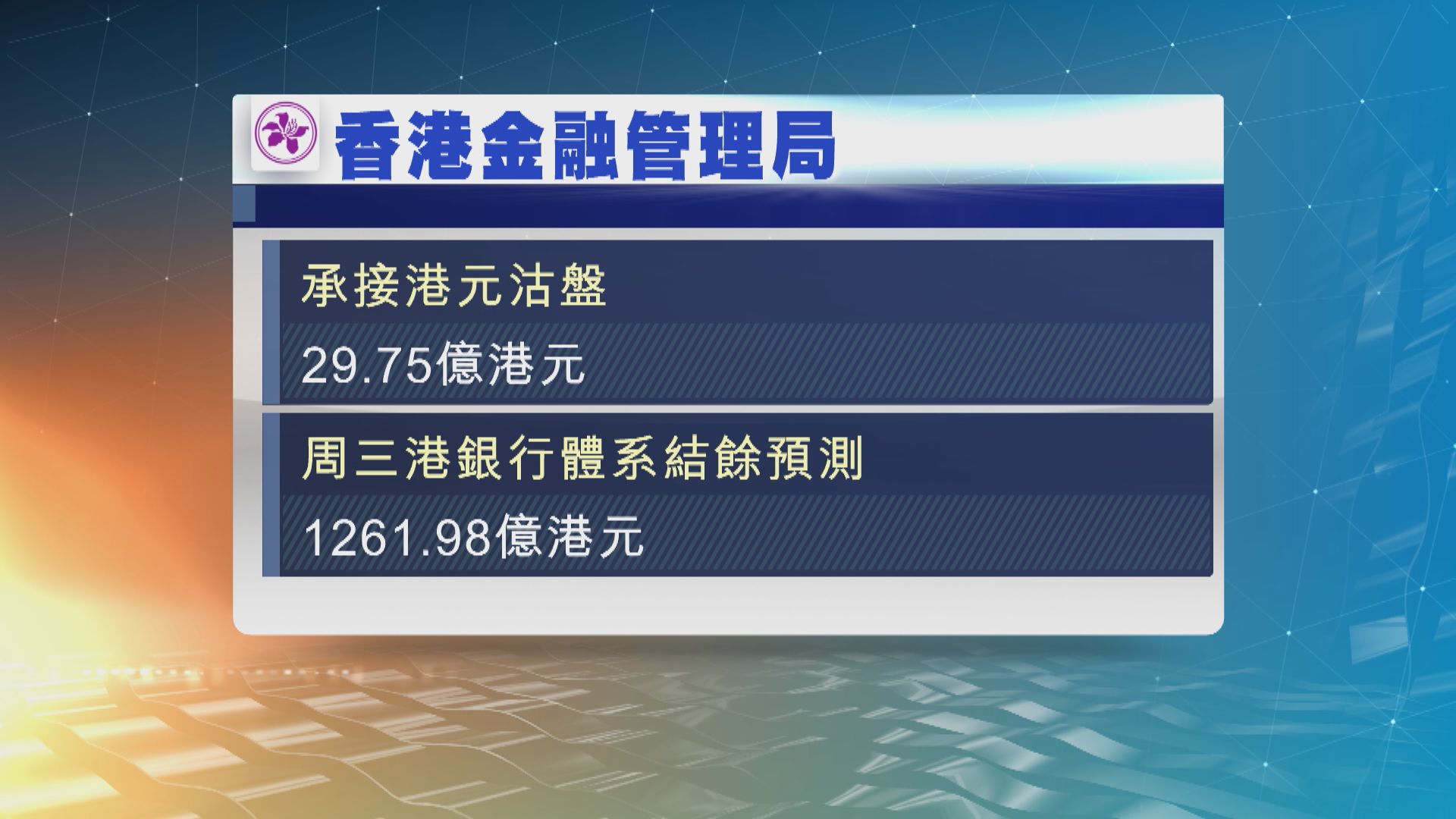 金管局接逾29億港元沽盤
