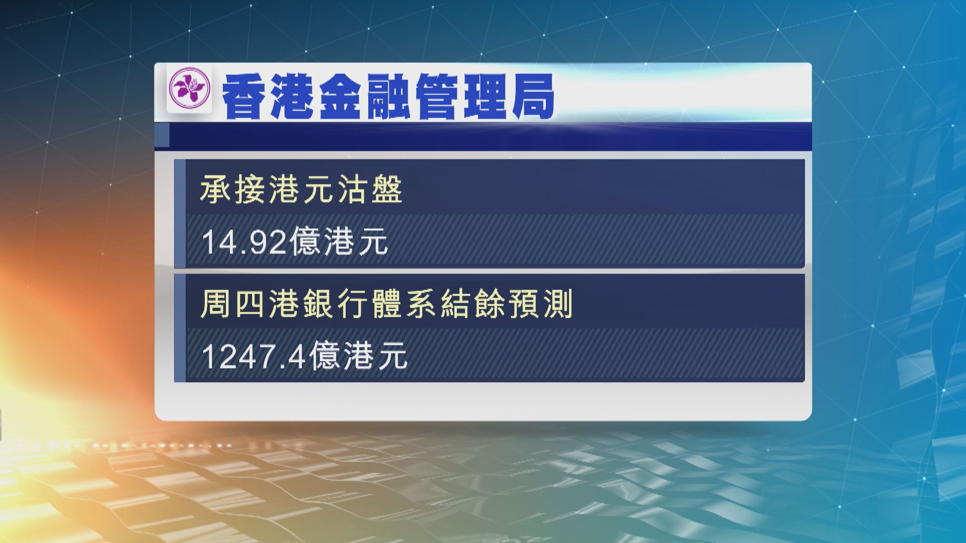 金管局接近15億港元沽盤