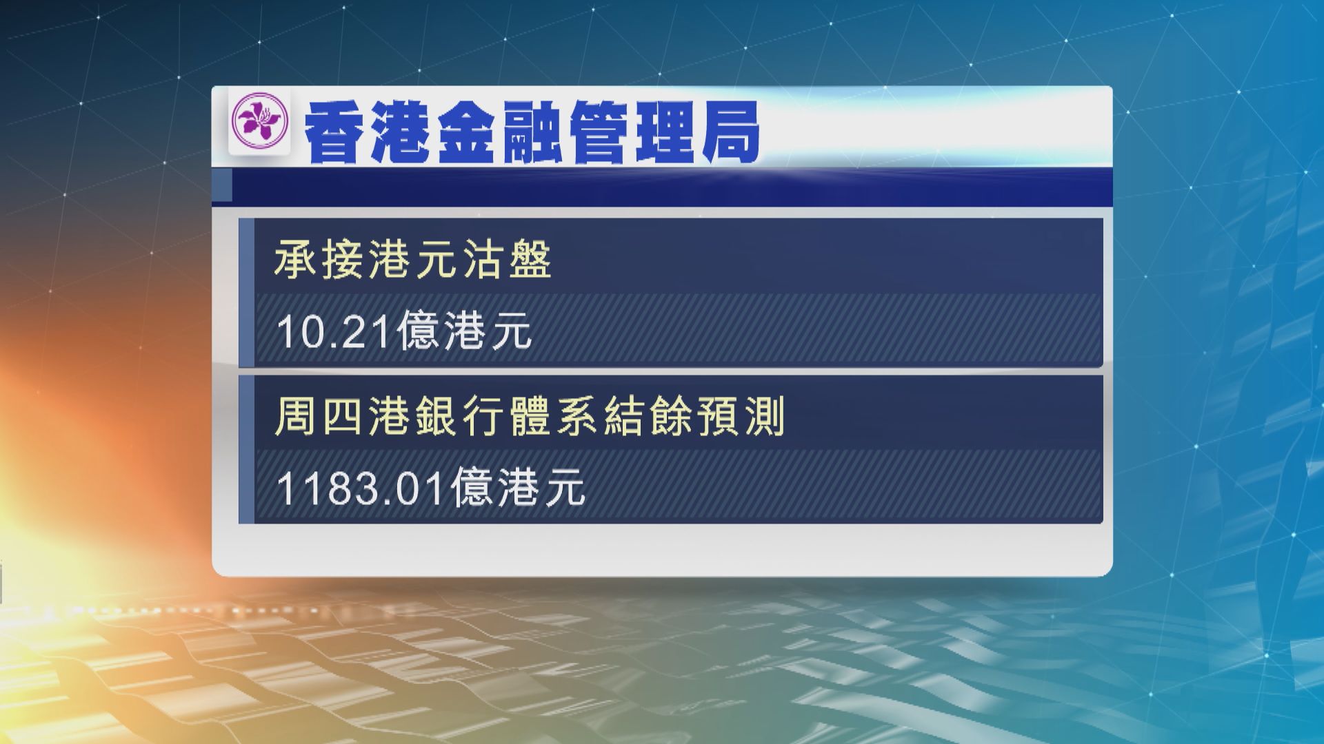 金管局承接逾10億港元沽盤