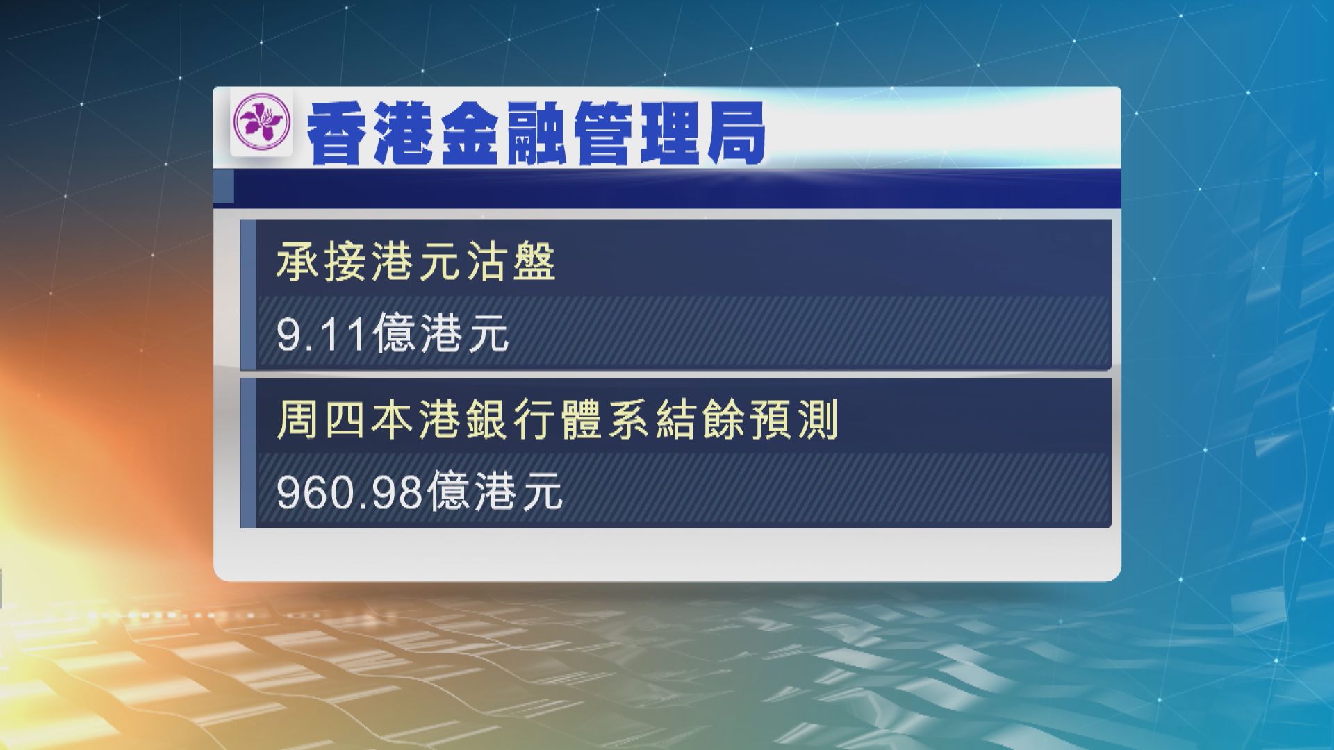 金管局承接逾9億港元沽盤 
