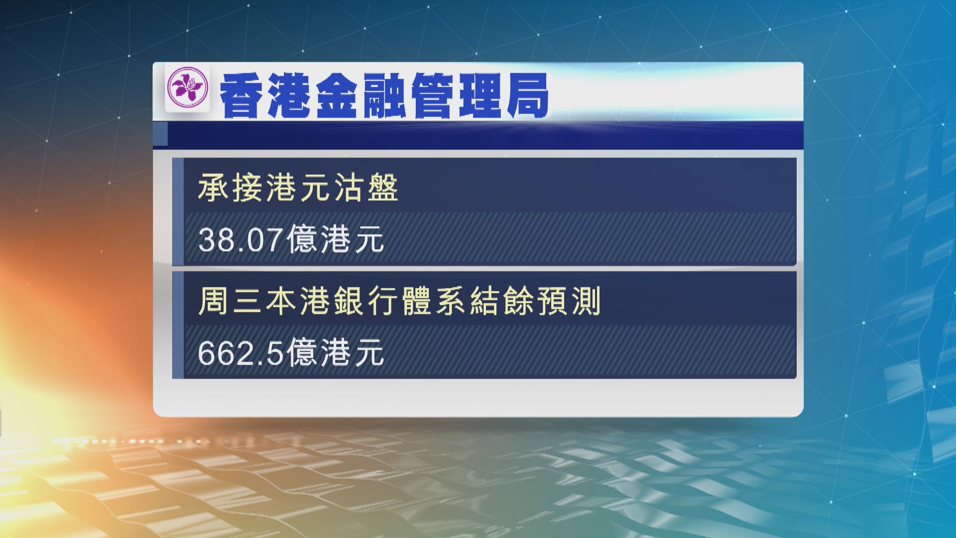 金管局承接38億港元沽盤 