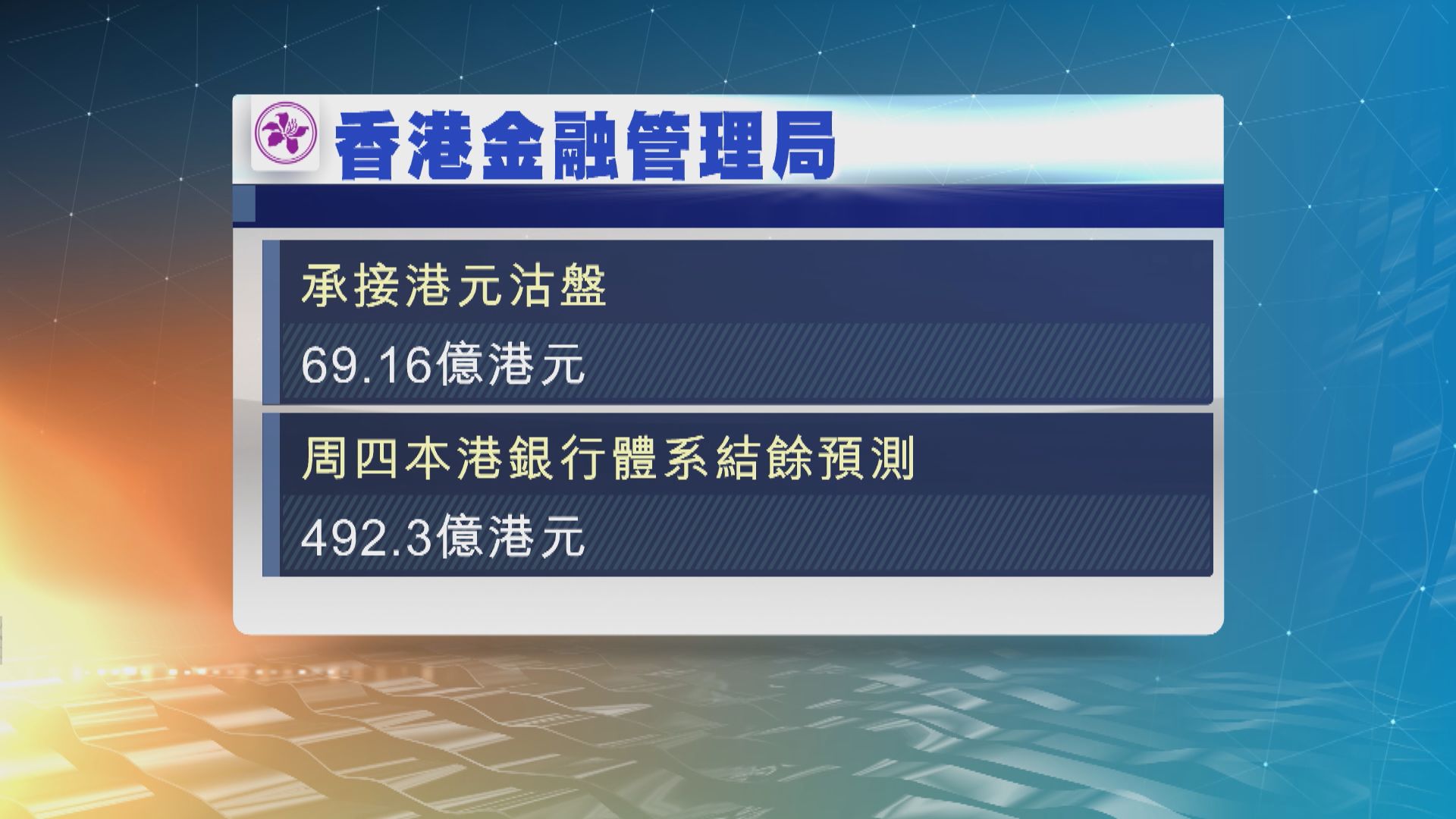 金管局承接逾69億港元沽盤