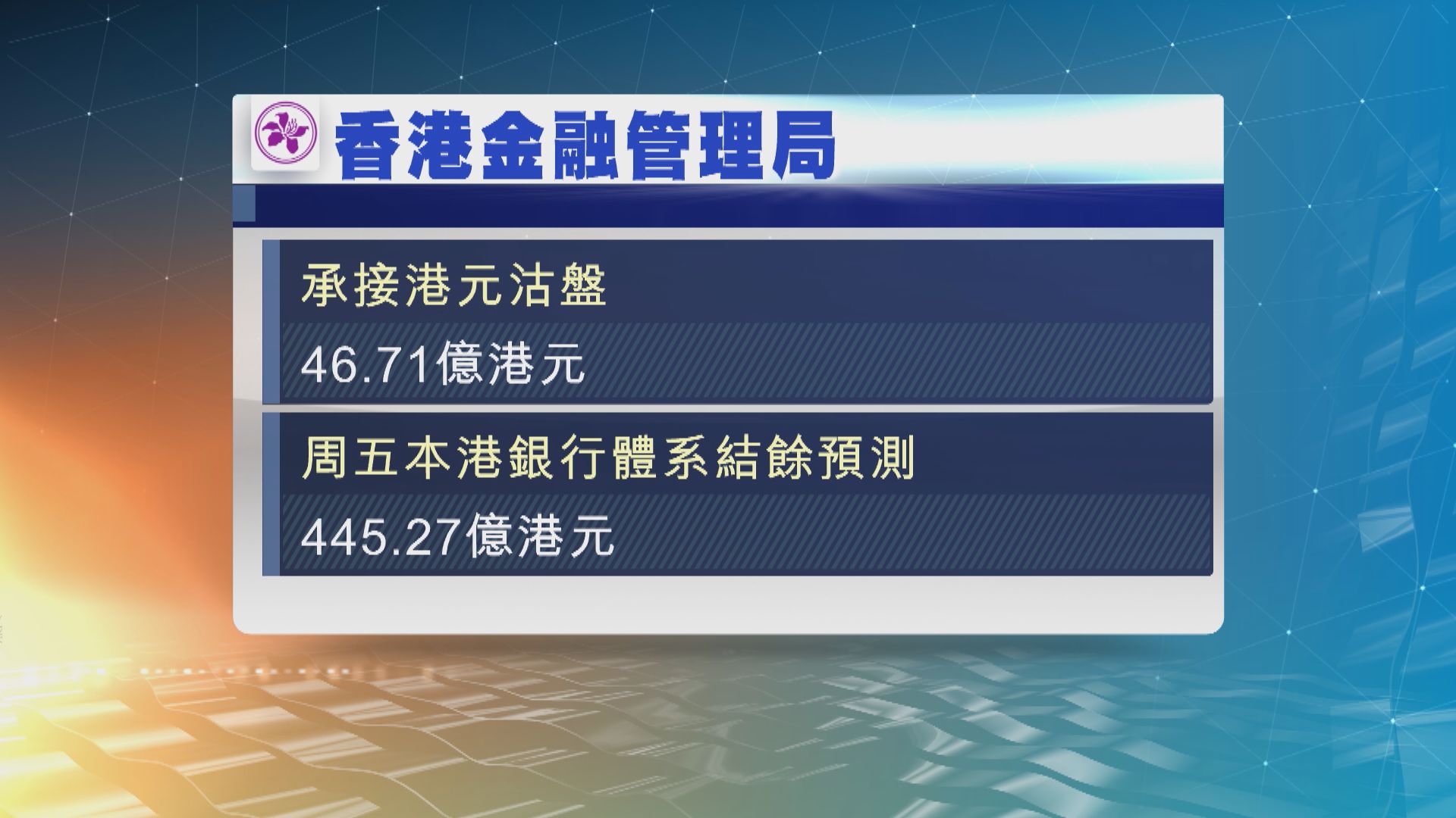 金管局承接逾46億港元沽盤 