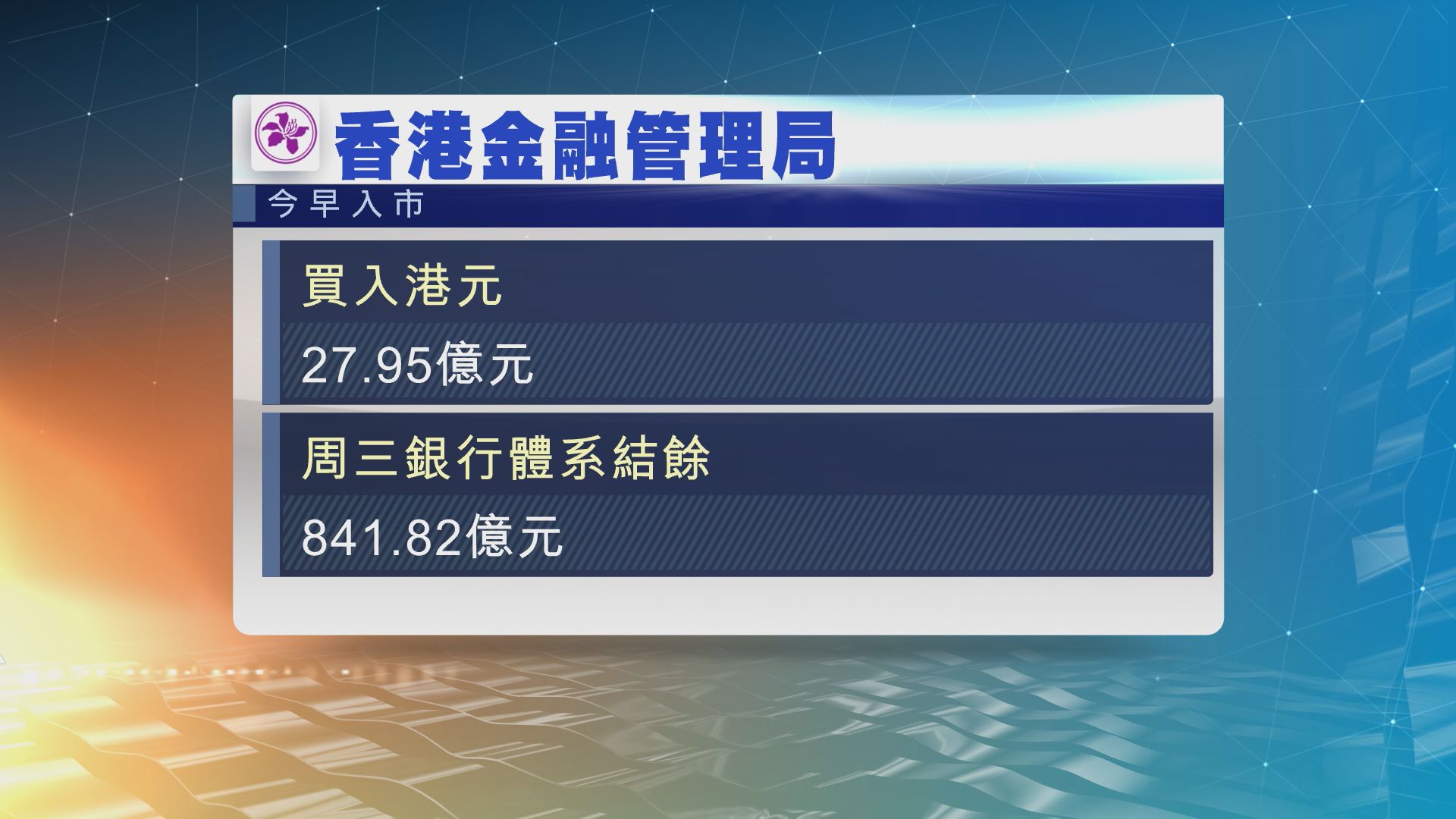 金管局今早入市　買入近28億港元