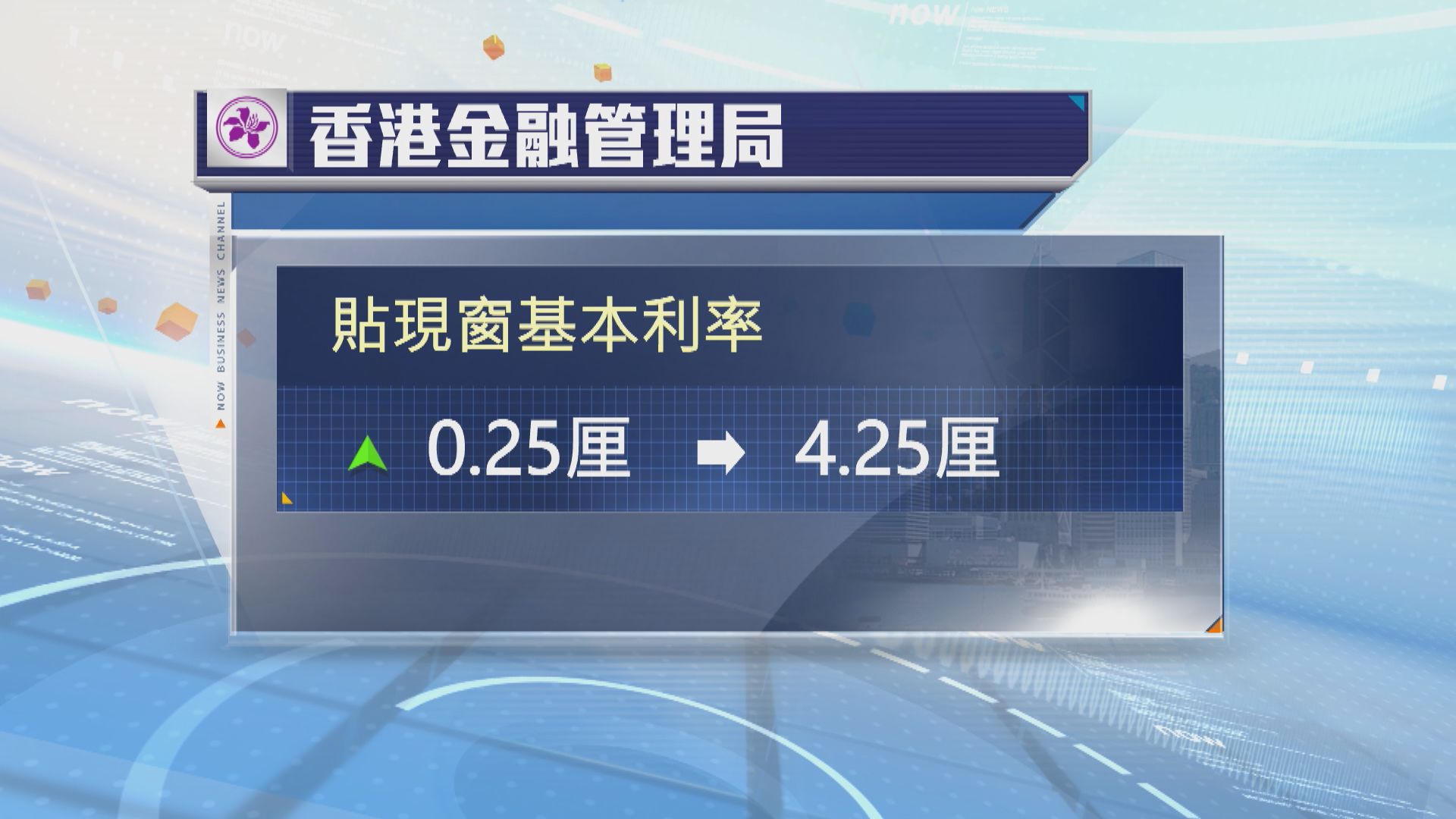 金管局上調貼現窗基本利率至4.25厘