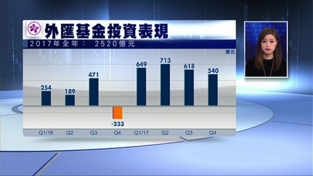 【破紀錄】外匯基金去年投資收入2520億元
