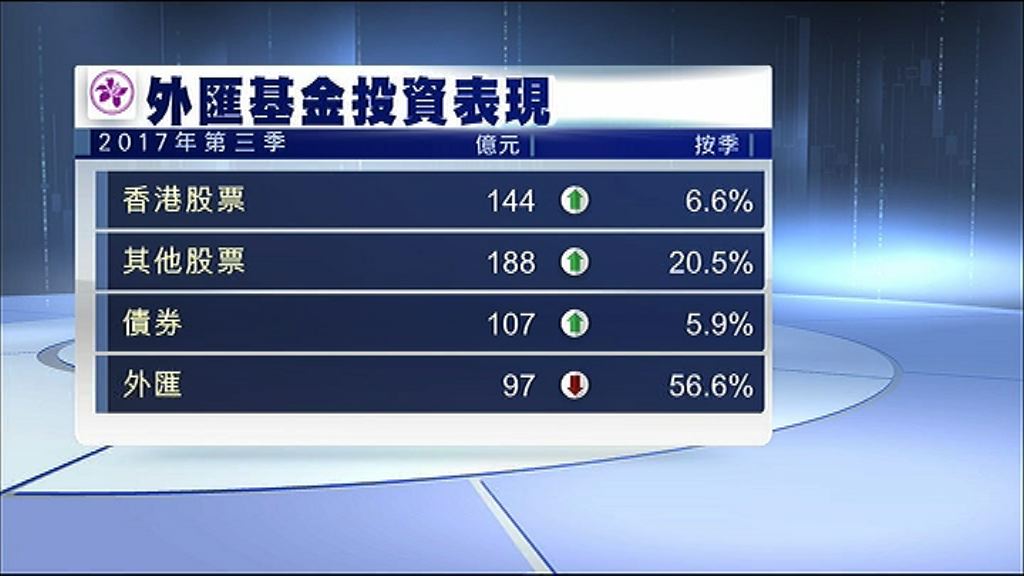 【炒股大有斬獲】外匯基金第三季投資賺536億