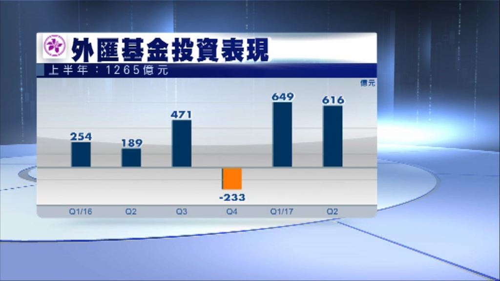 【政府袋逾百億】外匯基金上半年大賺1265億　破紀錄