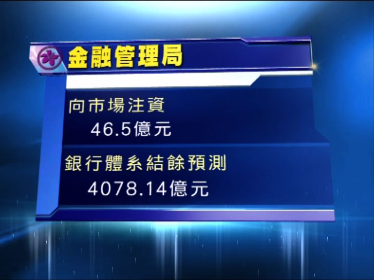 金管局向市場注資46.5億元