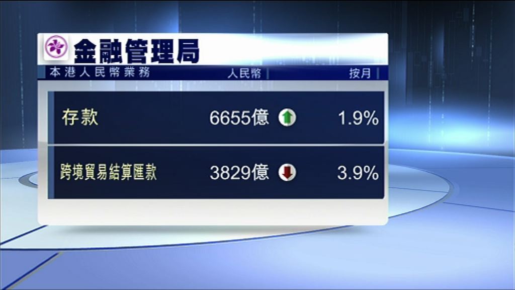 【人仔貶值】港人幣存款反增2%